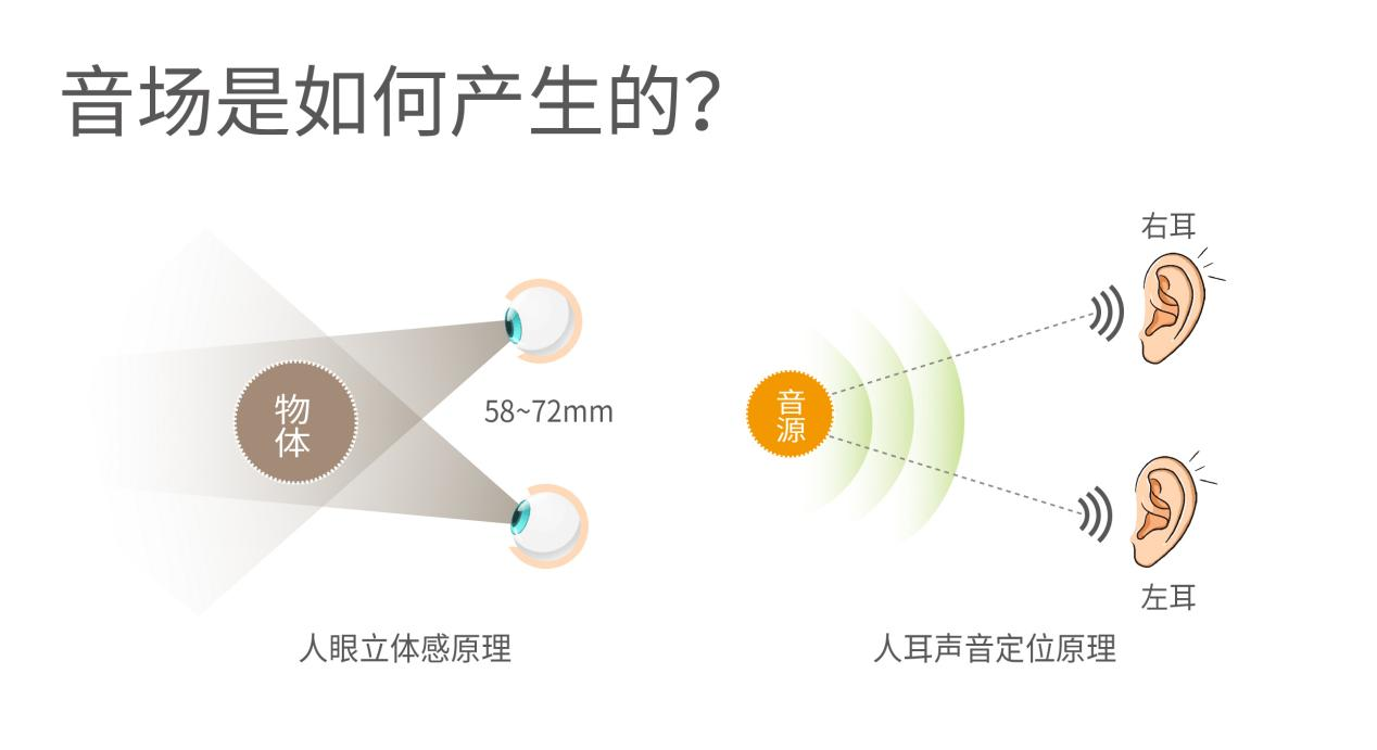 ??聲音是怎么被定位的？