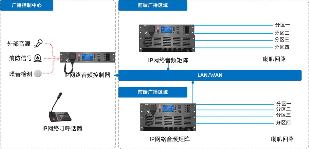 IP網(wǎng)絡(luò)廣播系統(tǒng)如何設(shè)計(jì)部署，有哪些系統(tǒng)特性及功能？